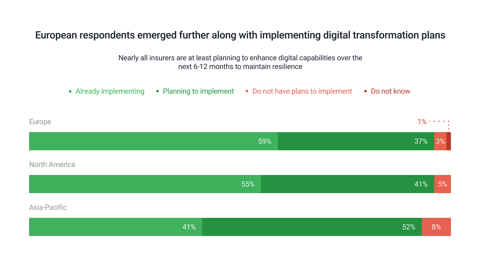 insurance digital transformation