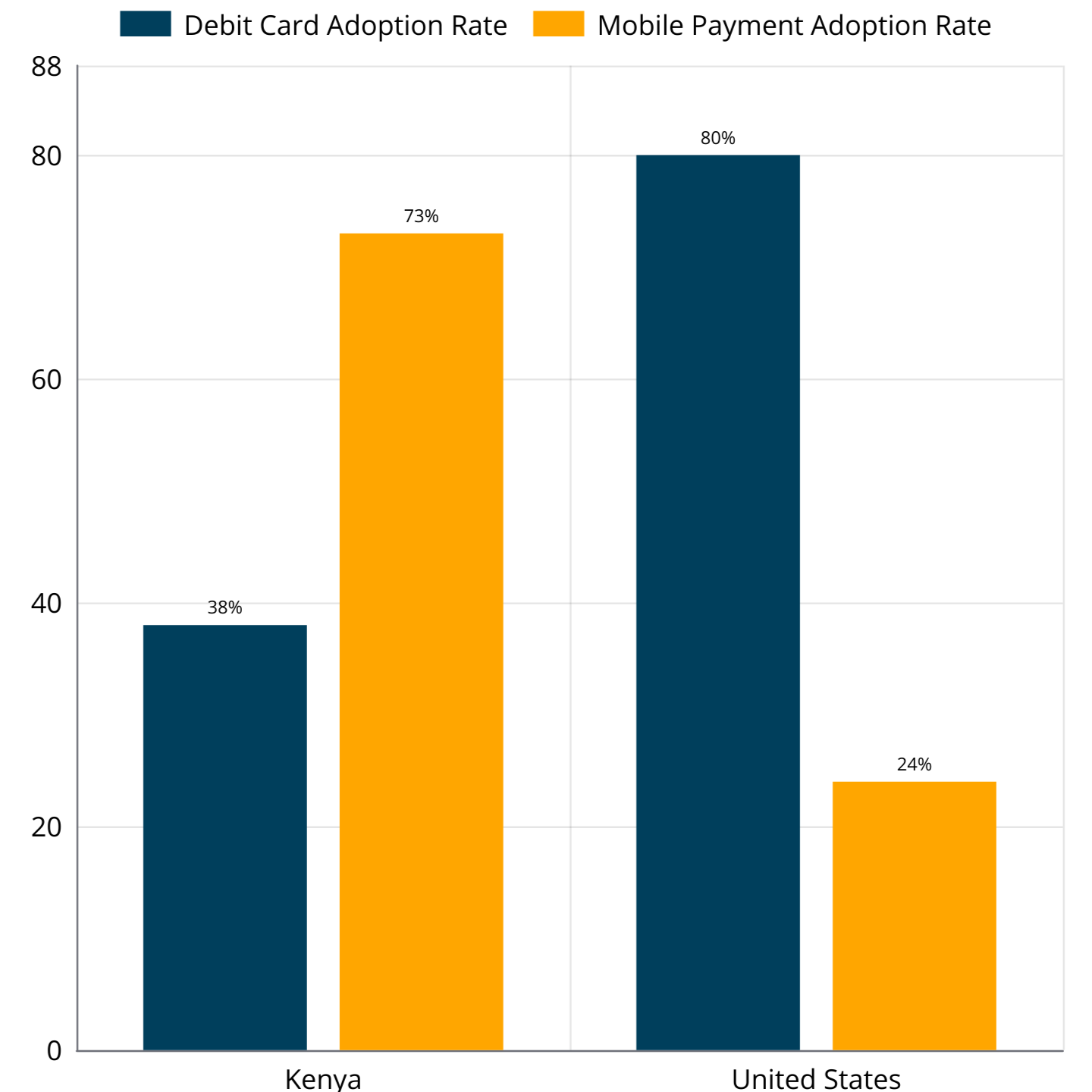 Charts column illustrating mobile payment adoption rate Kenya vs USA