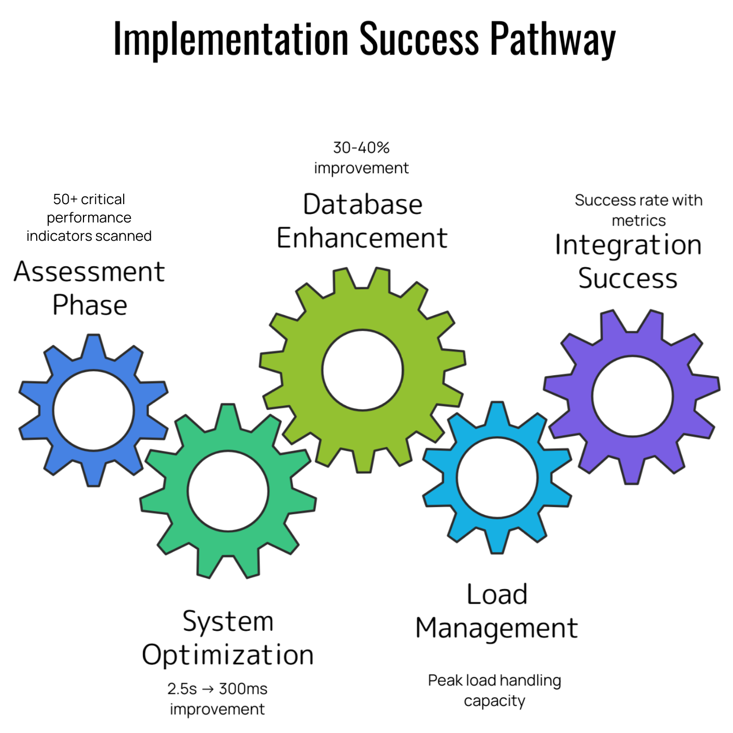 The infographic presents implementation success pathway