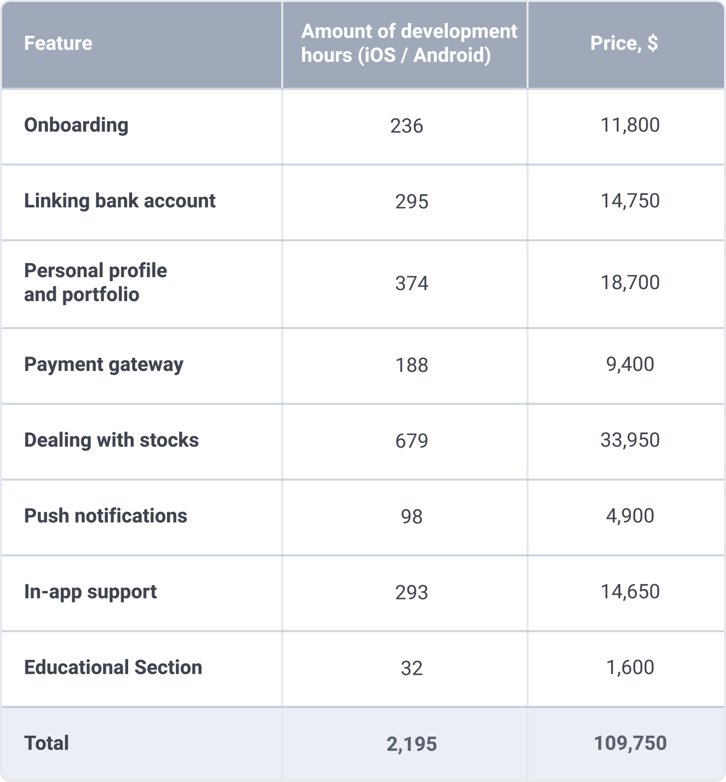 Investment app development cost