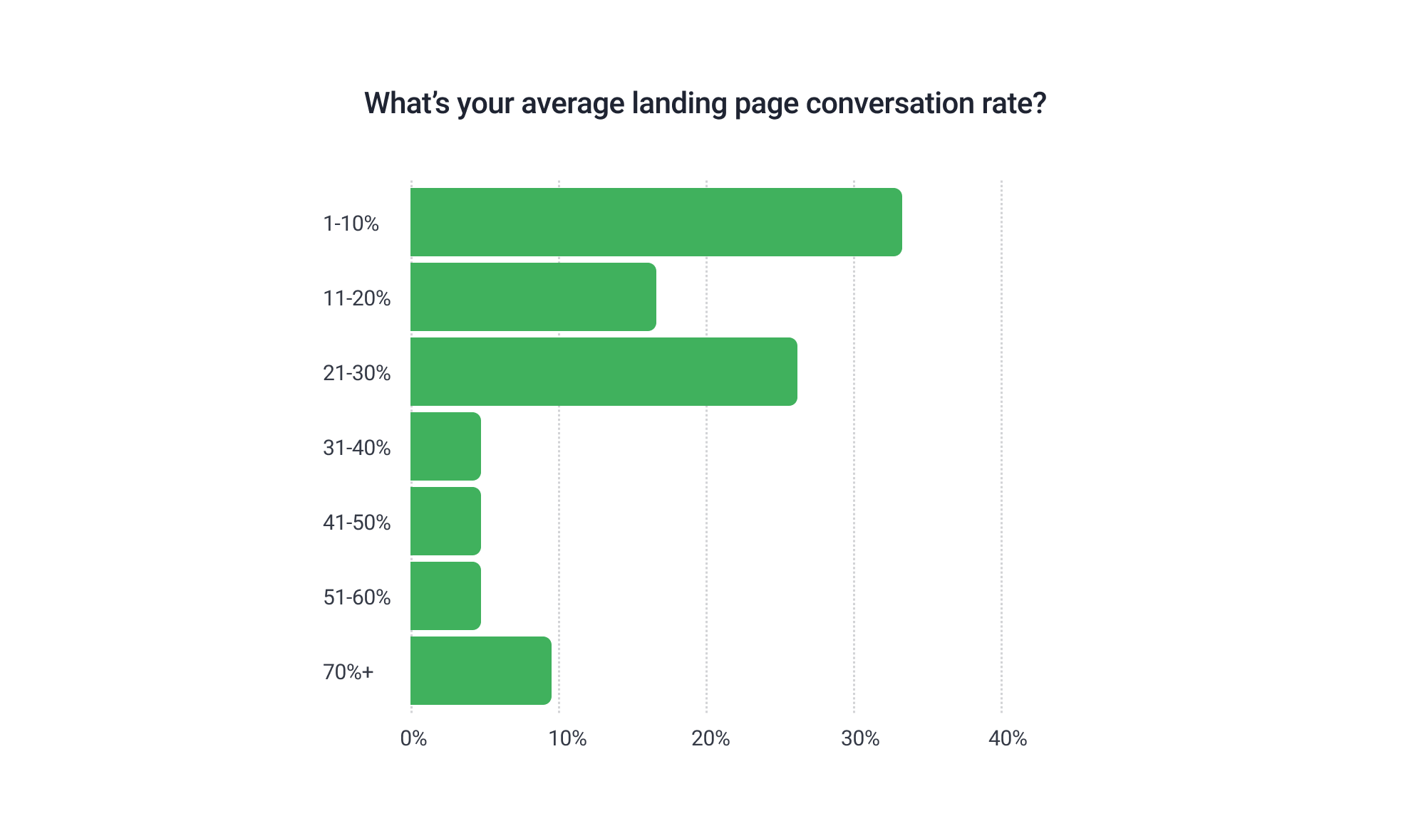 landing page conversion rates