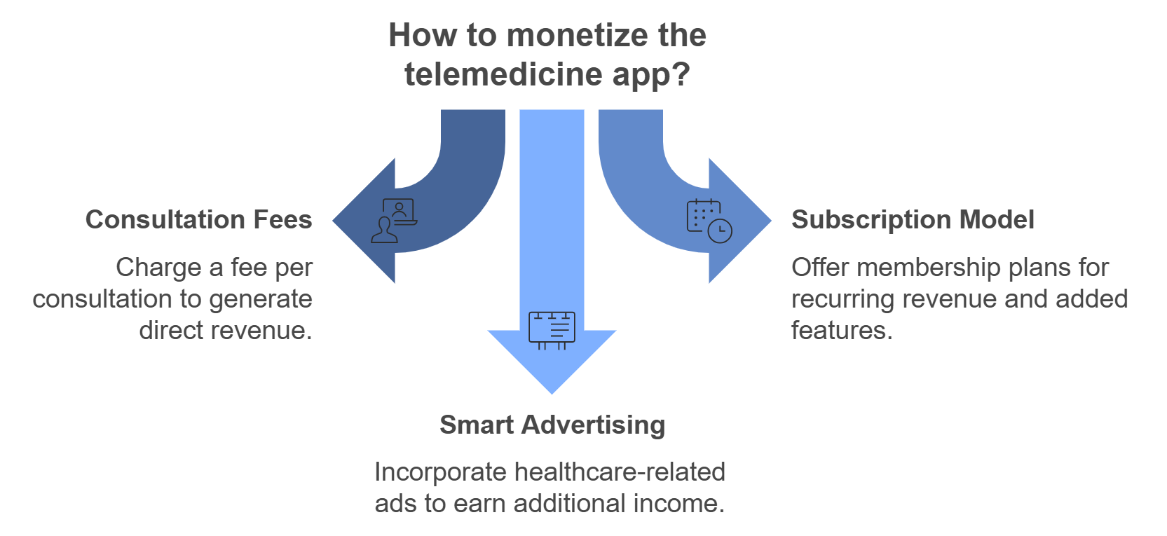 The infographic presents the ways of monetization of telemedicine apps