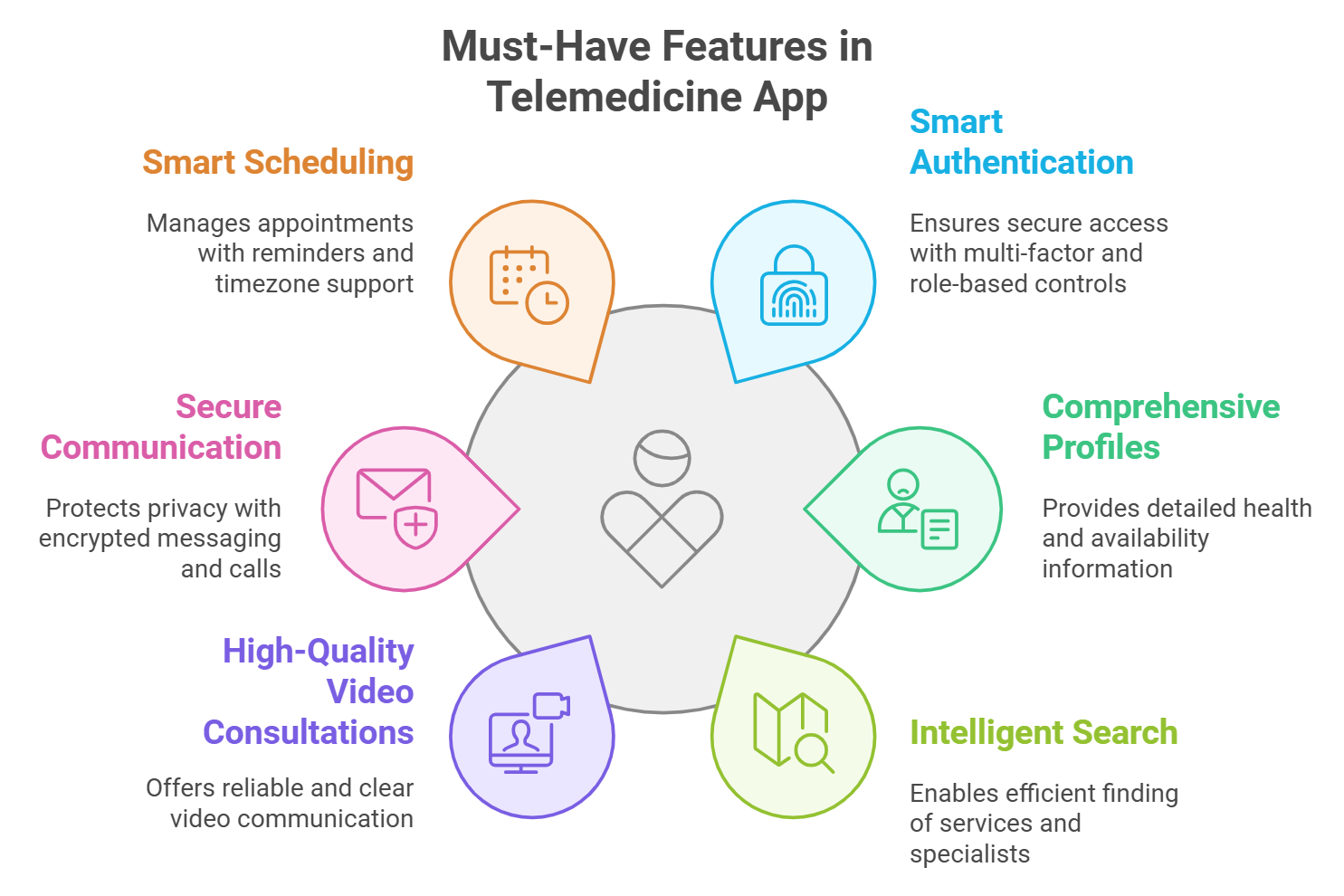 The infographic presents must have features of telemedicine apps