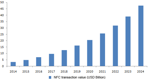 nfc market