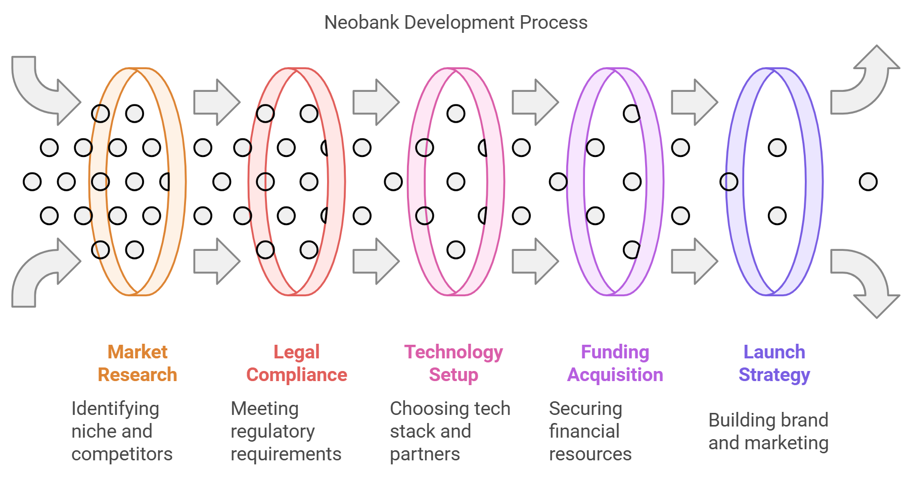 The infographic demonstrates the neobank development process