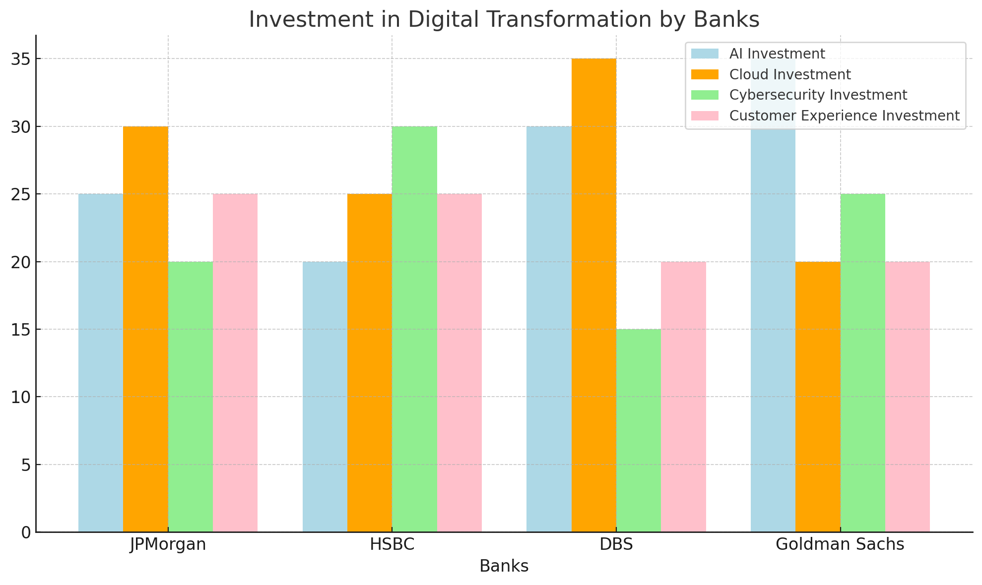 banks in digital transformation