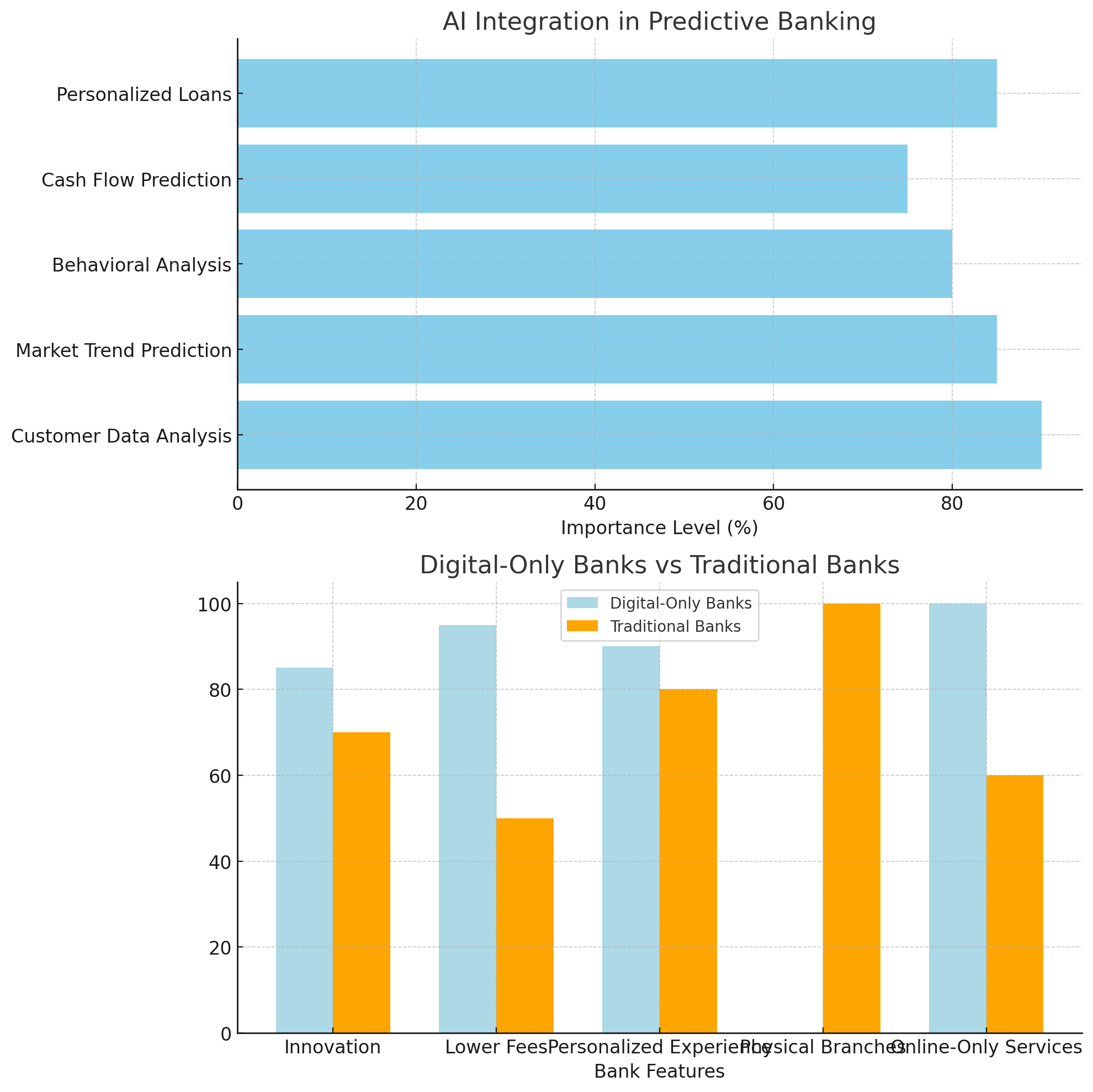 ai in digital banking