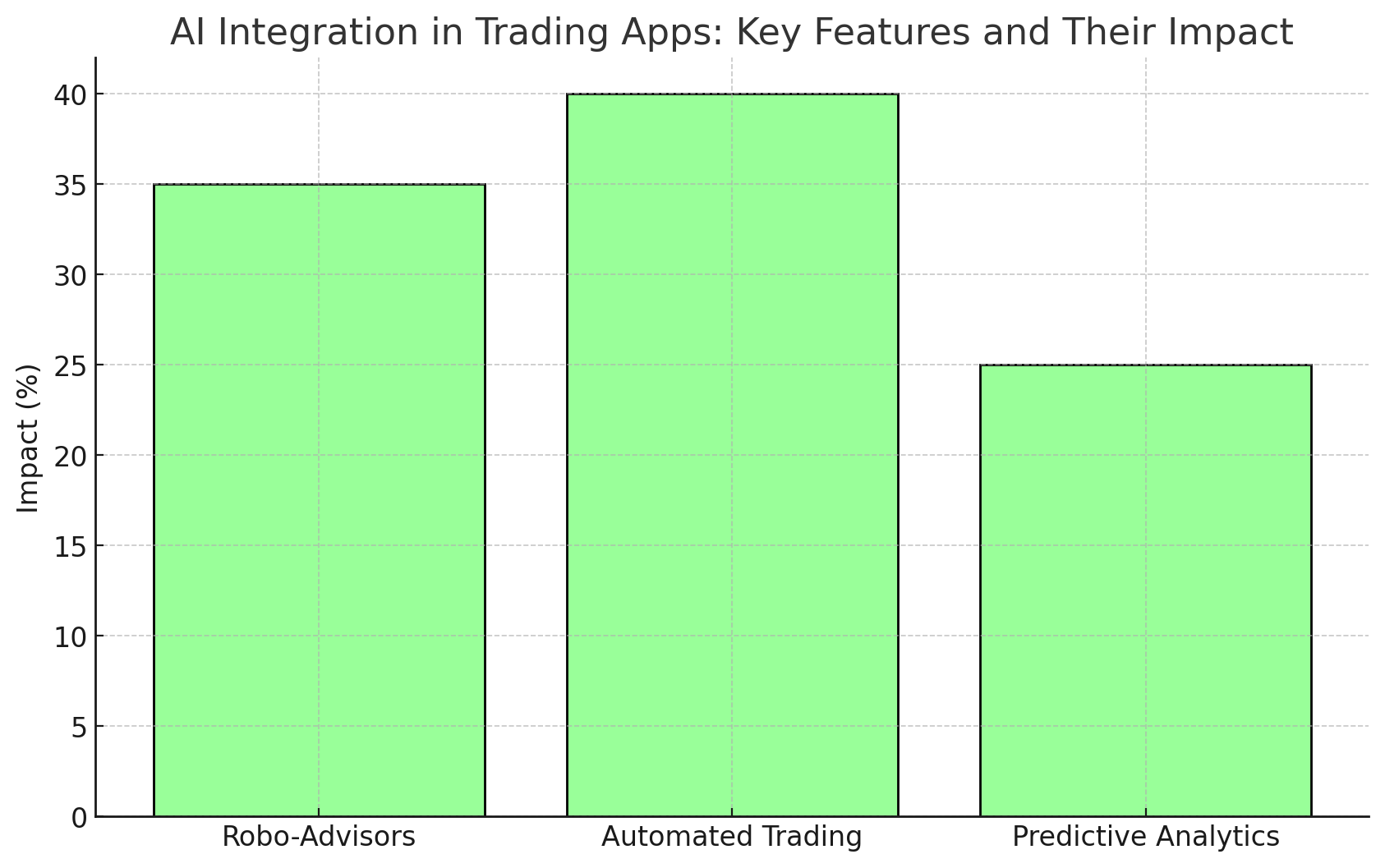 AI Integration in trading 