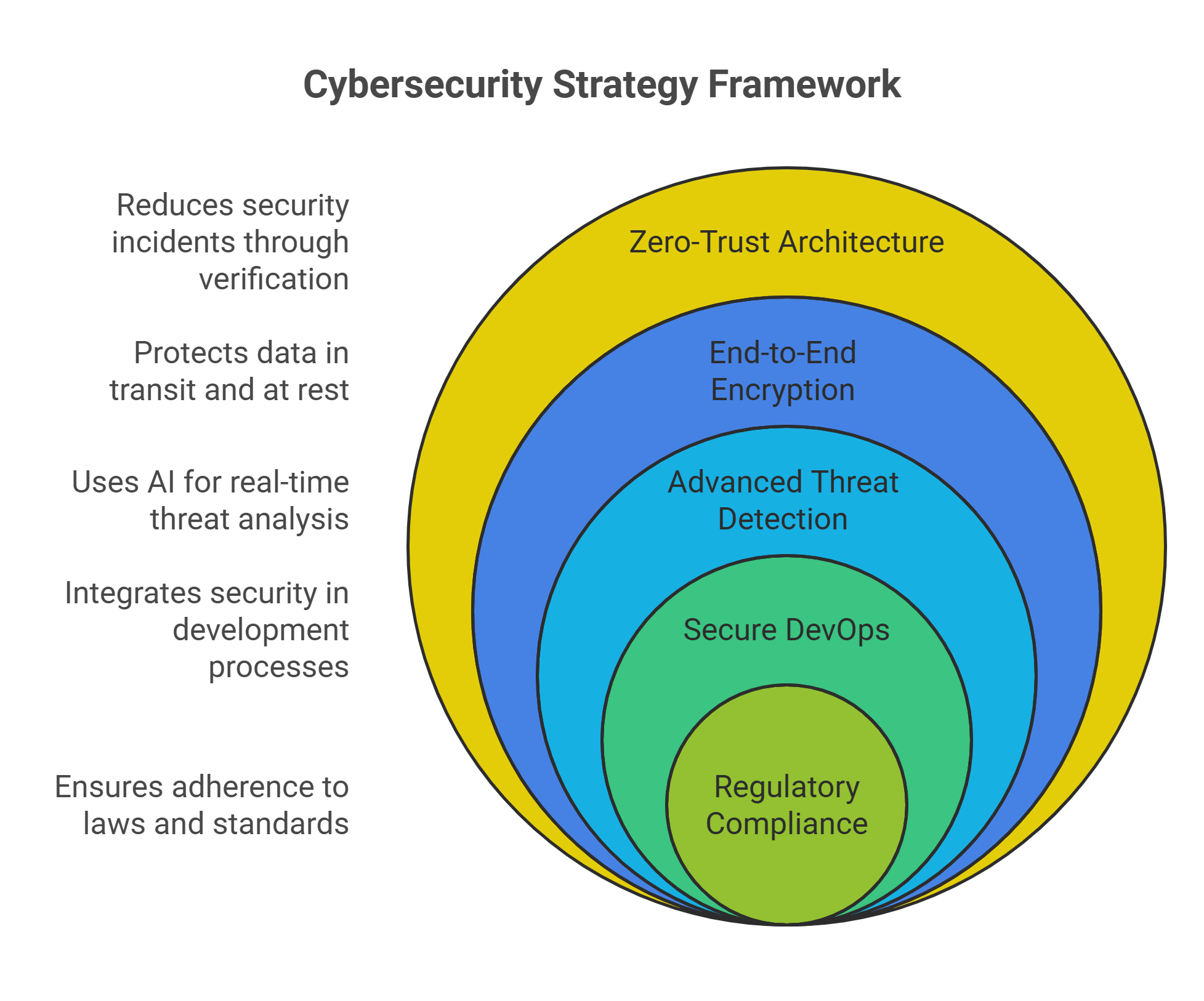 The infographic presents cybersecurity strategy framework