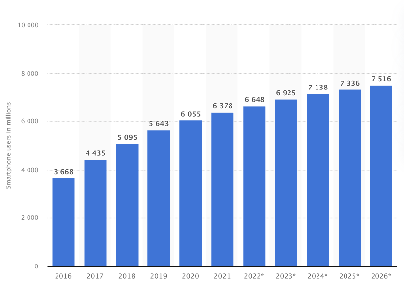 smartphone users