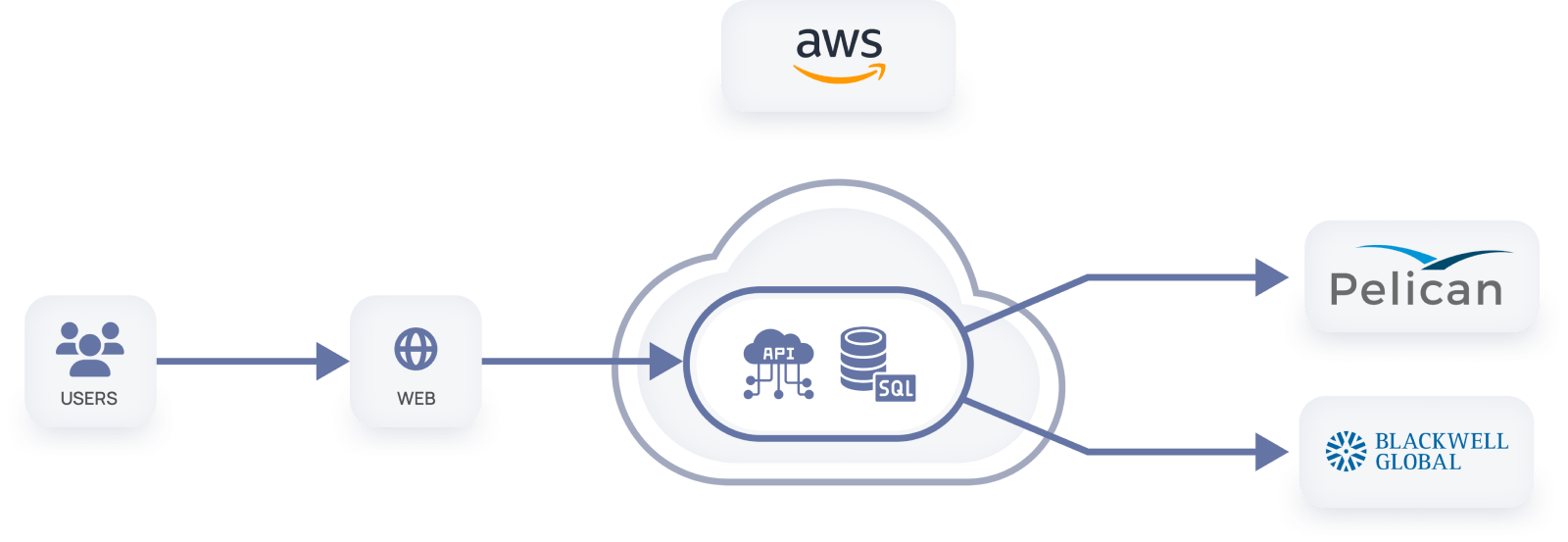 third-party integrations diagram