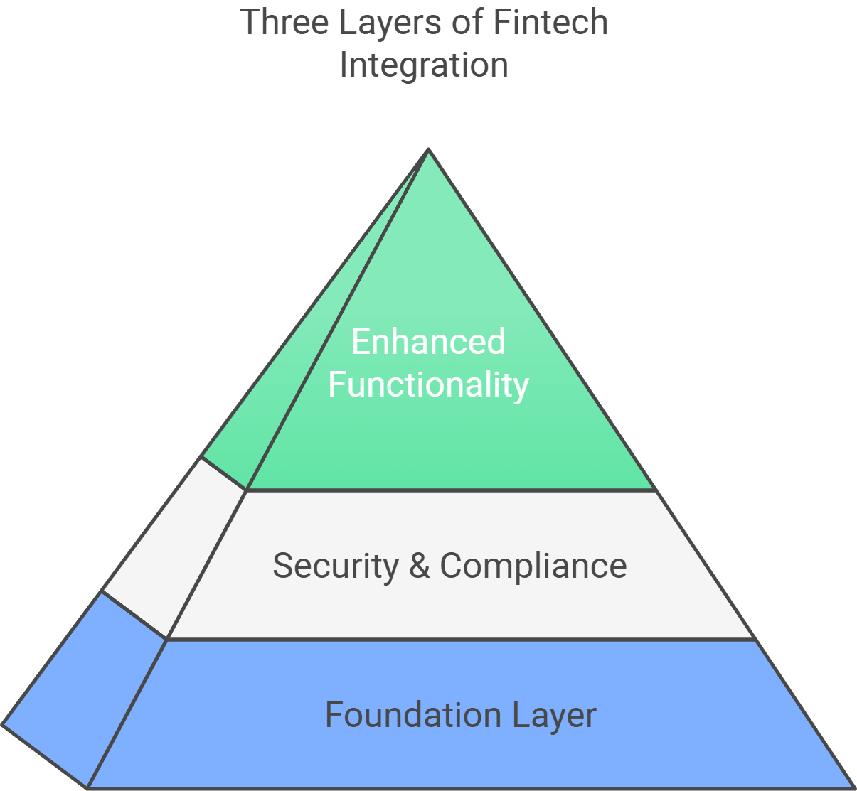 The infographic presents hidden costs of three layers of Fintech Integration